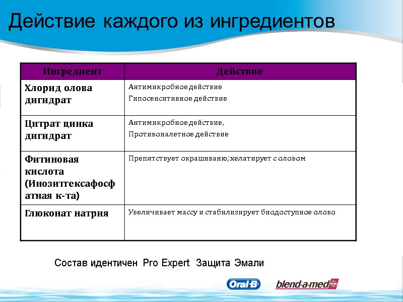 Действие каждого из ингредиентов Состав идентичен Pro Expert  Защита Эмали